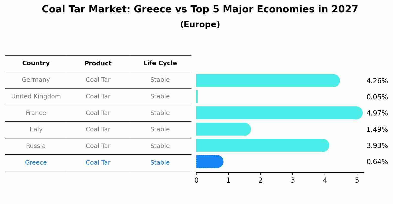 Coal Tar Market: Greece vs Top 5 Major Economies in 2027 (Europe)