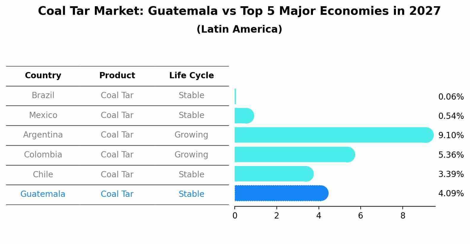 Coal Tar Market: Guatemala vs Top 5 Major Economies in 2027 (Latin America)