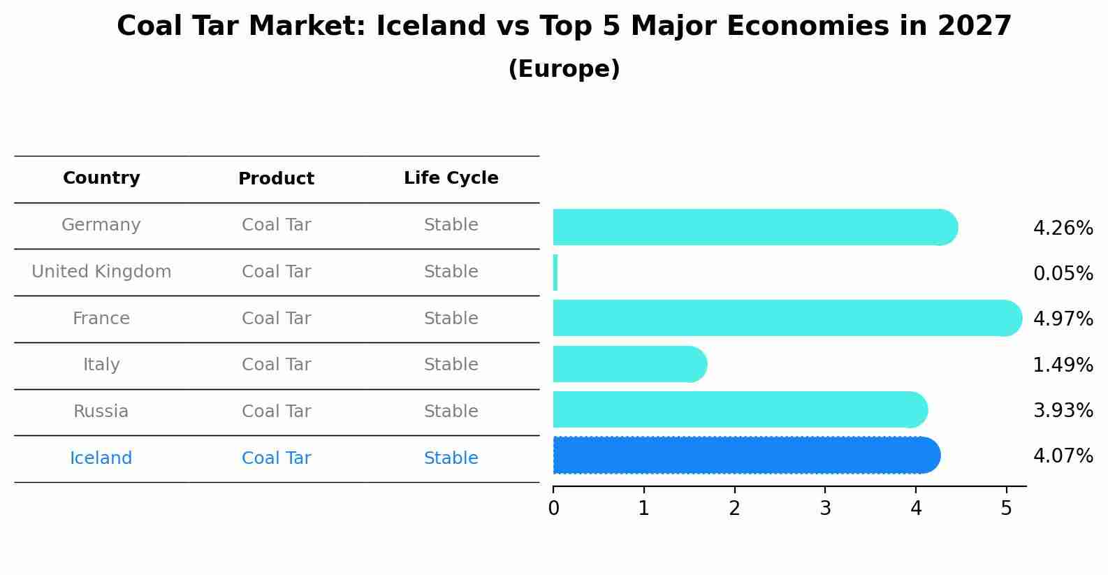 Coal Tar Market: Iceland vs Top 5 Major Economies in 2027 (Europe)