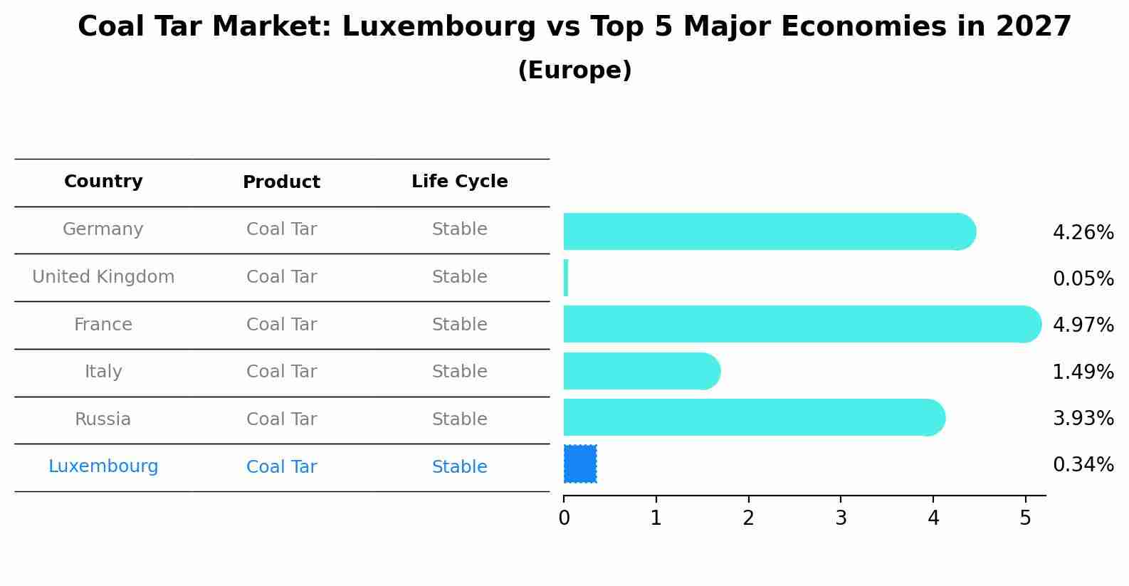 Coal Tar Market: Luxembourg vs Top 5 Major Economies in 2027 (Europe)