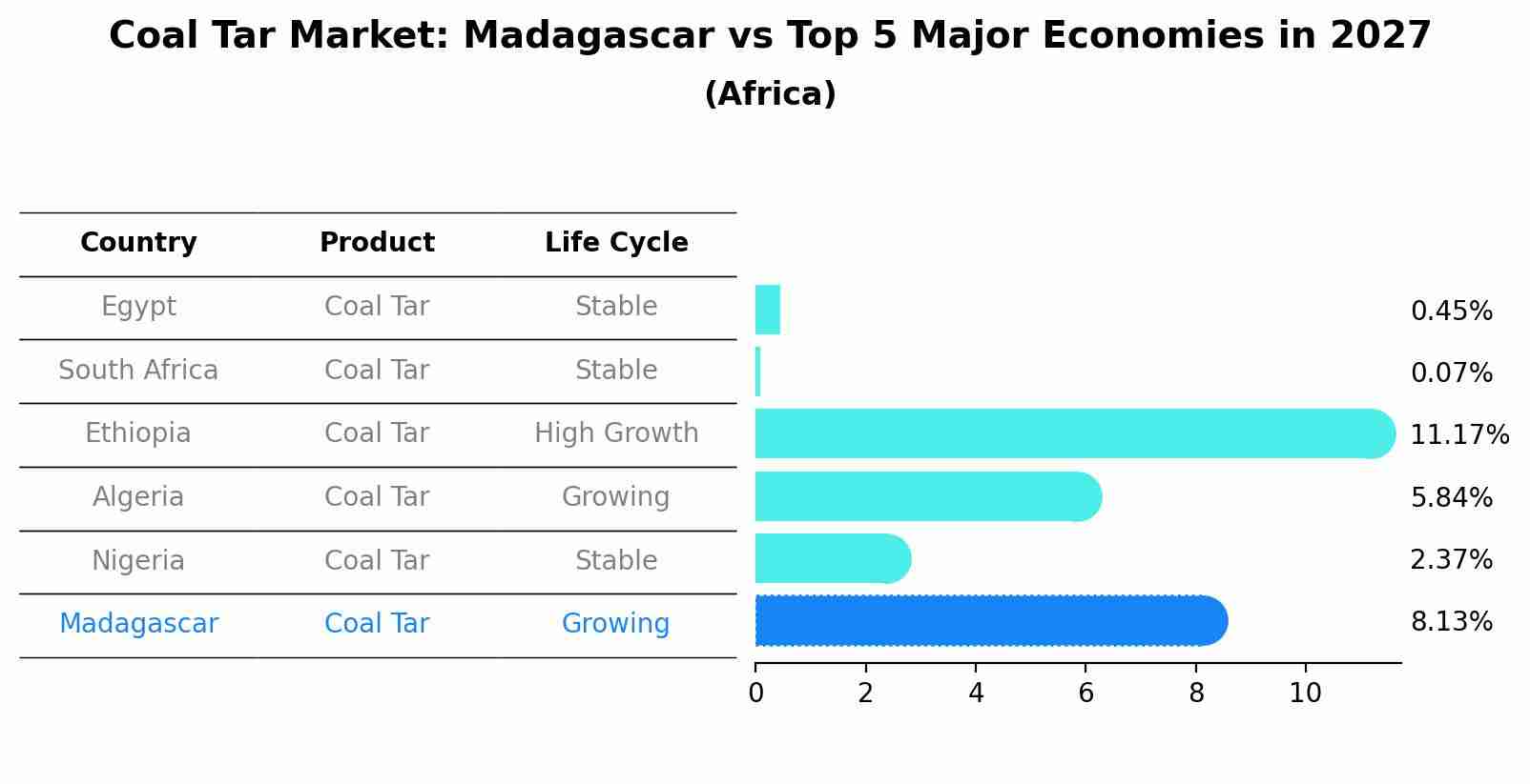 Coal Tar Market: Madagascar vs Top 5 Major Economies in 2027 (Africa)
