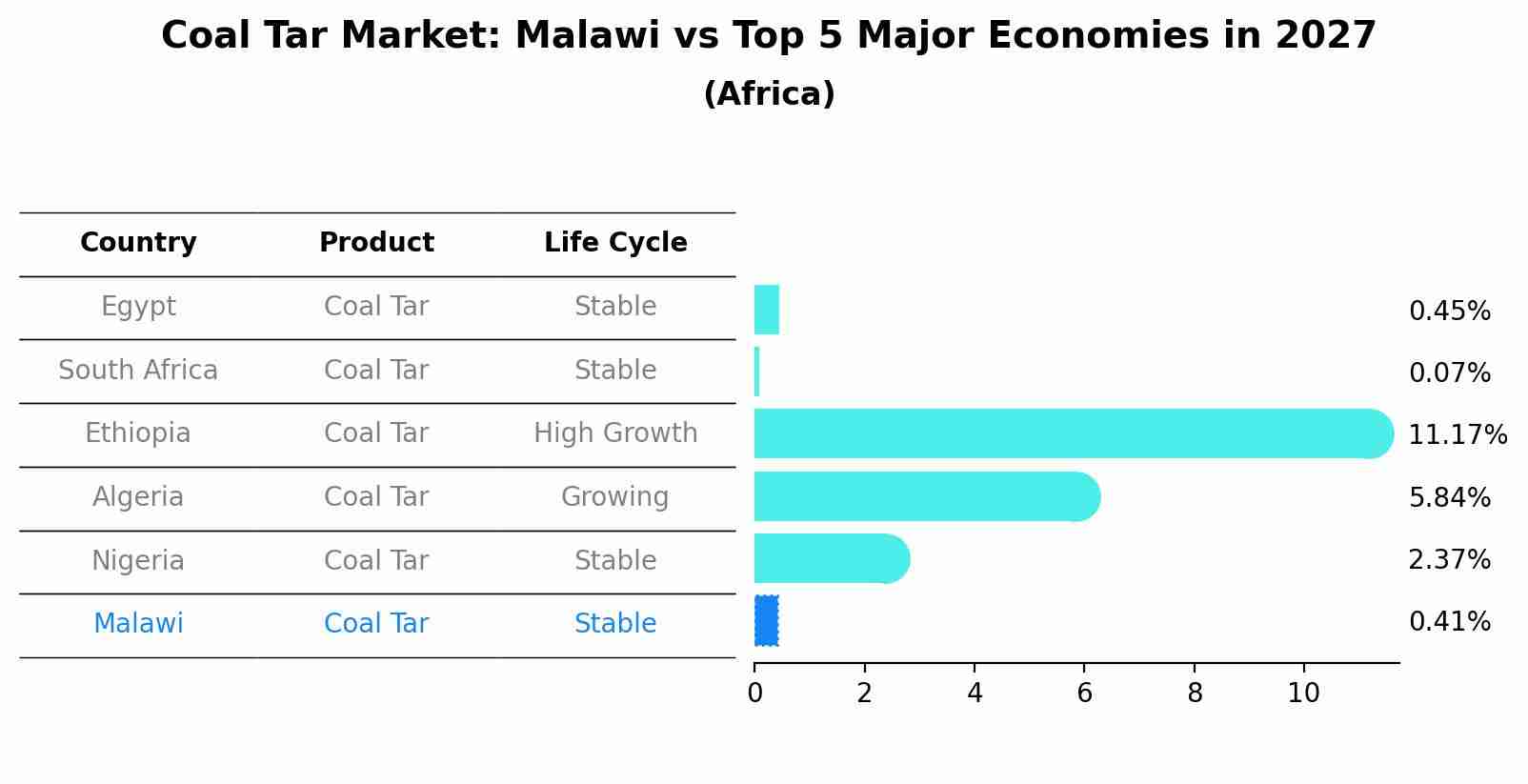 Coal Tar Market: Malawi vs Top 5 Major Economies in 2027 (Africa)