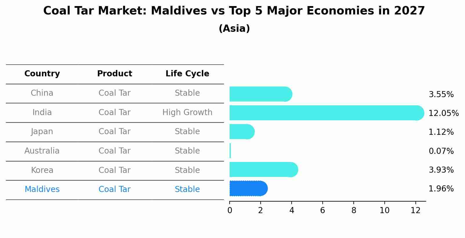 Coal Tar Market: Maldives vs Top 5 Major Economies in 2027 (Asia)