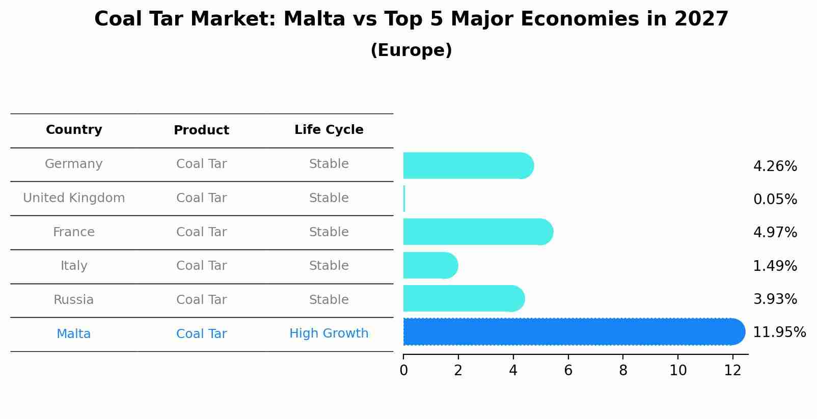 Coal Tar Market: Malta vs Top 5 Major Economies in 2027 (Europe)