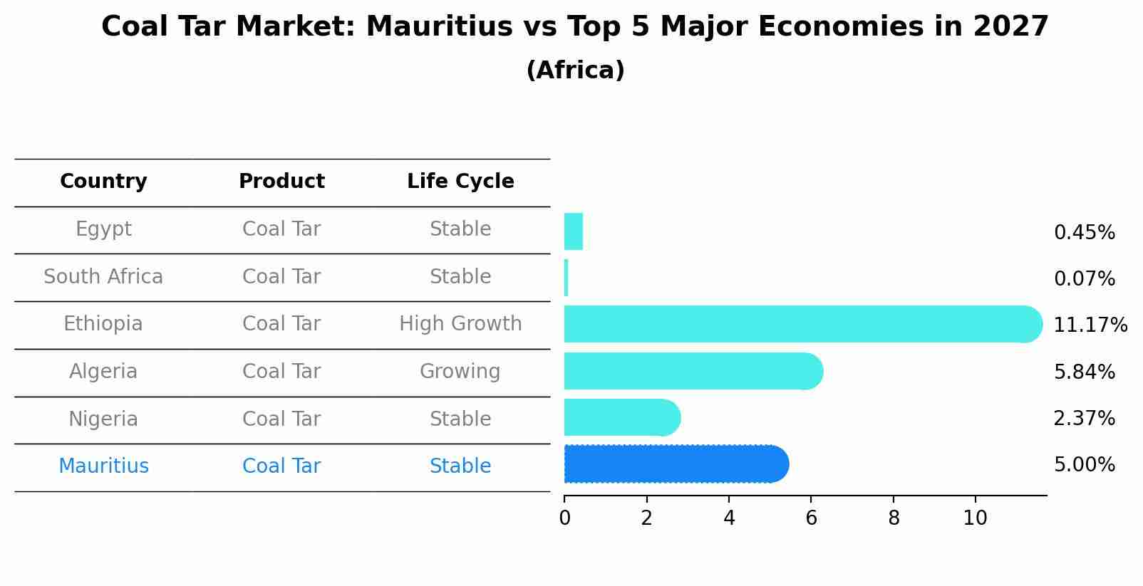 Coal Tar Market: Mauritius vs Top 5 Major Economies in 2027 (Africa)