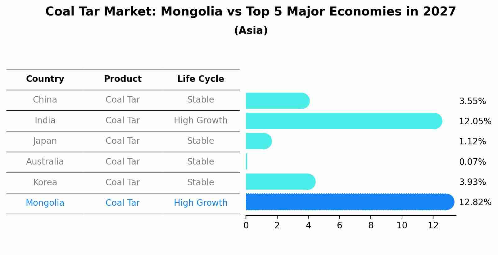 Coal Tar Market: Mongolia vs Top 5 Major Economies in 2027 (Asia)