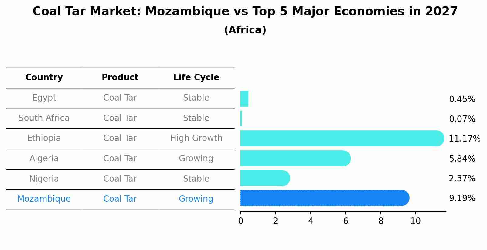 Coal Tar Market: Mozambique vs Top 5 Major Economies in 2027 (Africa)