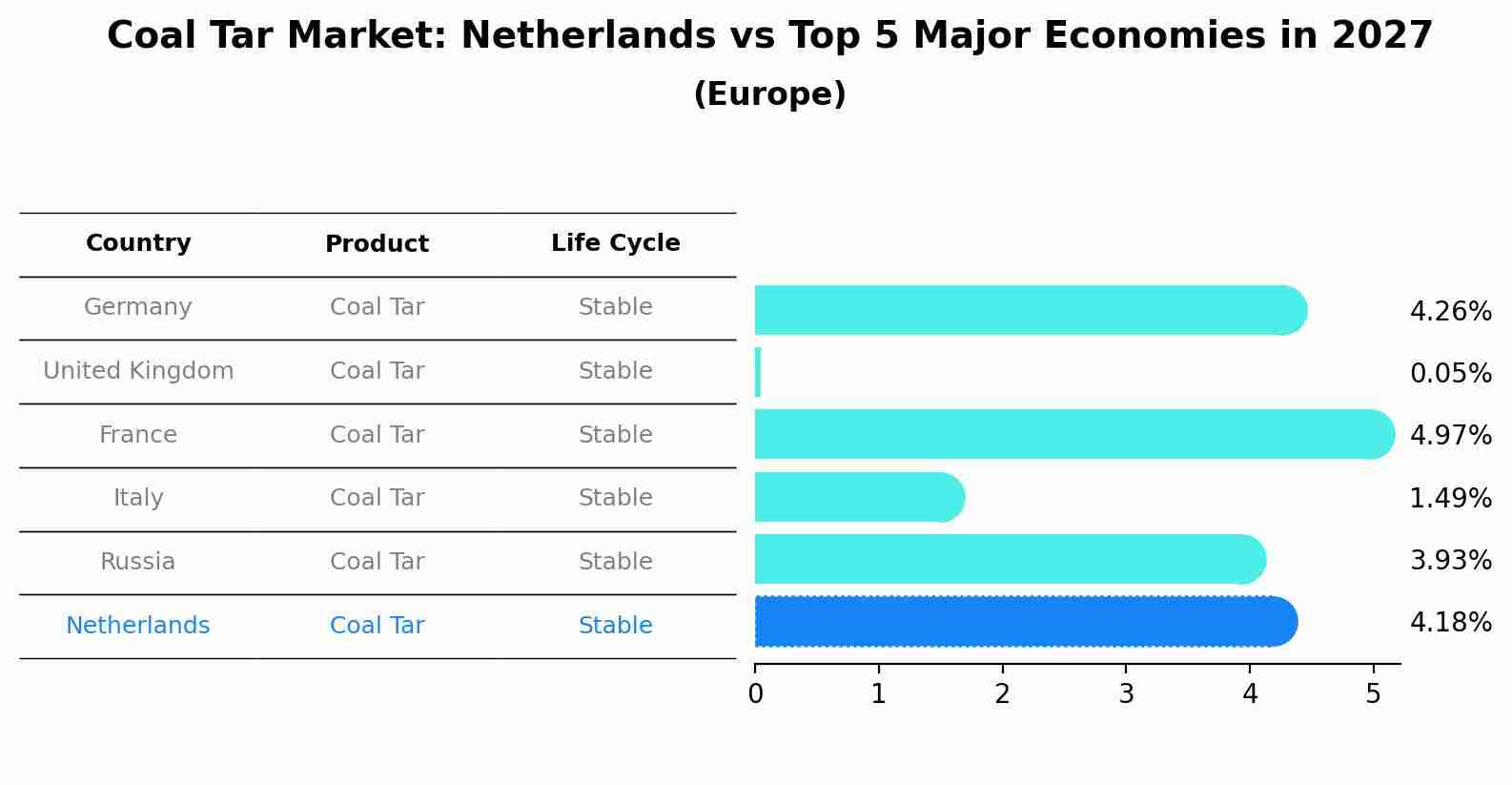 Coal Tar Market: Netherlands vs Top 5 Major Economies in 2027 (Europe)