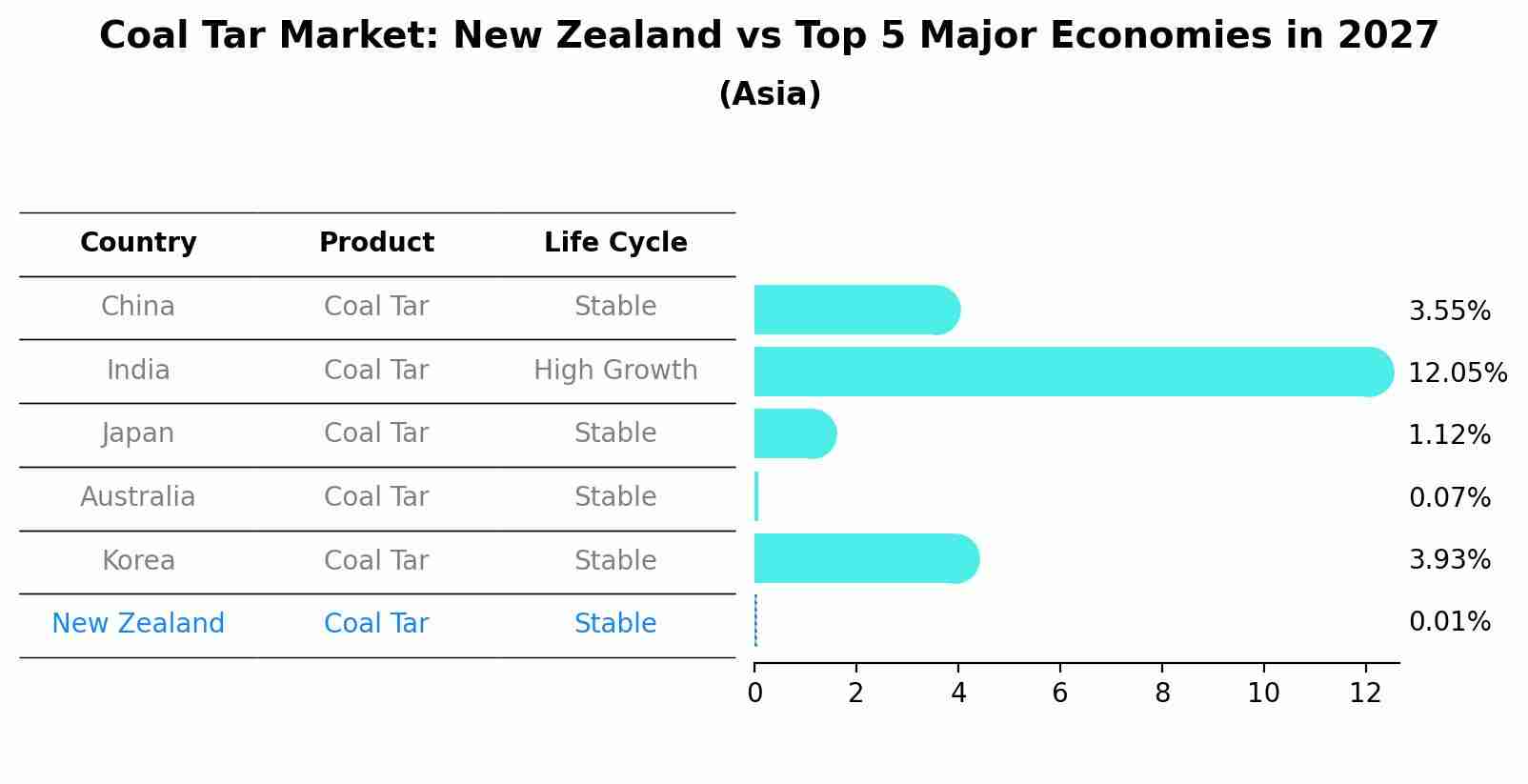 Coal Tar Market: New Zealand vs Top 5 Major Economies in 2027 (Asia)