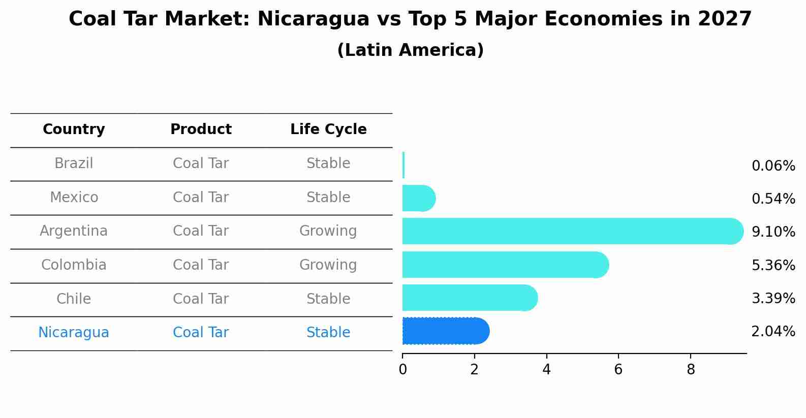 Coal Tar Market: Nicaragua vs Top 5 Major Economies in 2027 (Latin America)