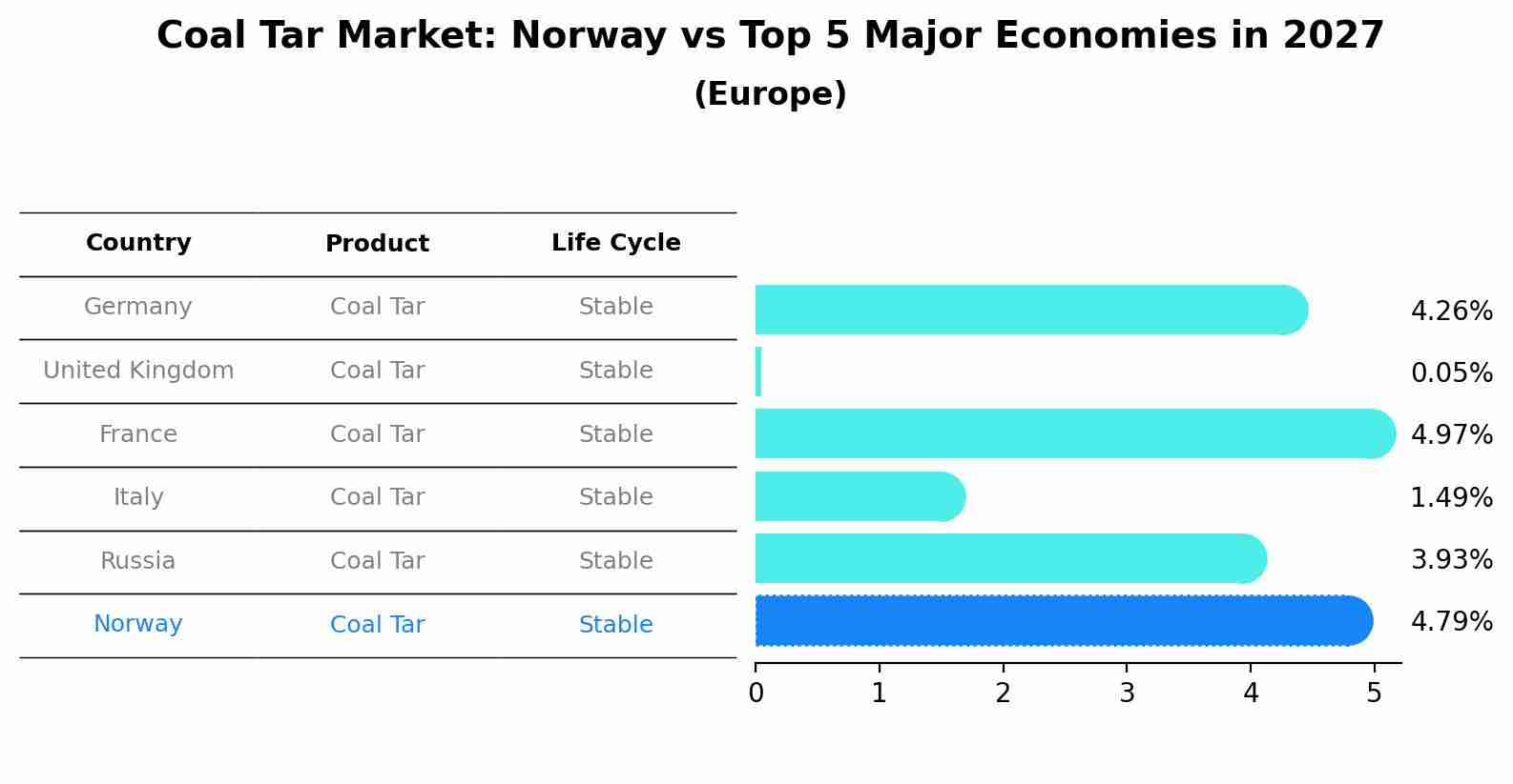 Coal Tar Market: Norway vs Top 5 Major Economies in 2027 (Europe)