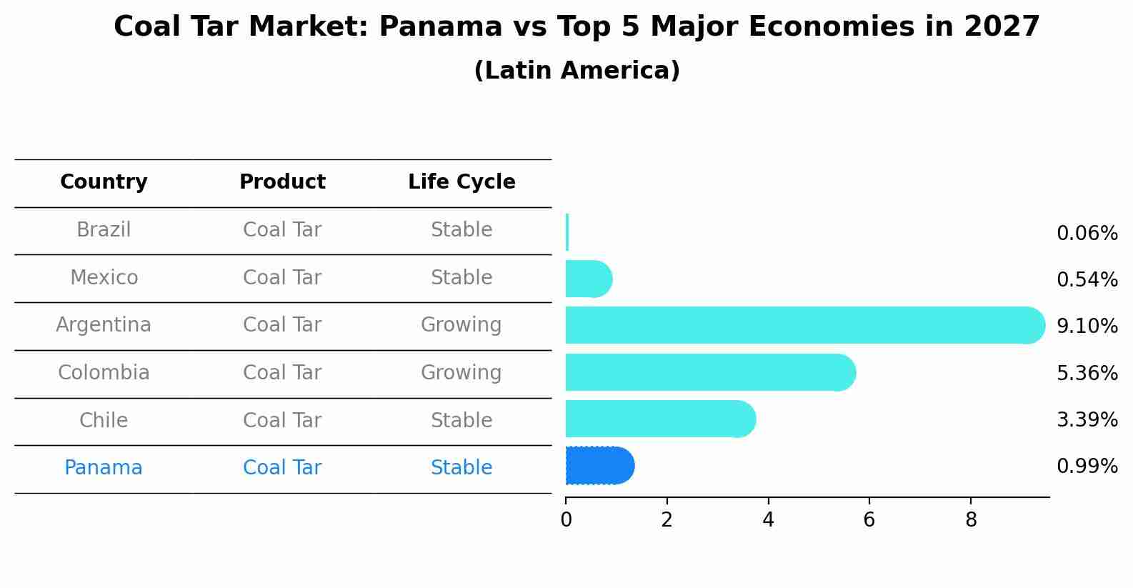 Coal Tar Market: Panama vs Top 5 Major Economies in 2027 (Latin America)