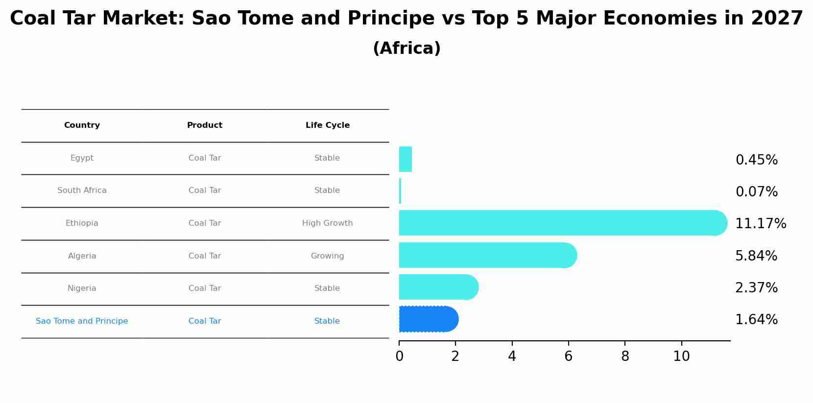 Coal Tar Market: Sao Tome and Principe vs Top 5 Major Economies in 2027 (Africa)