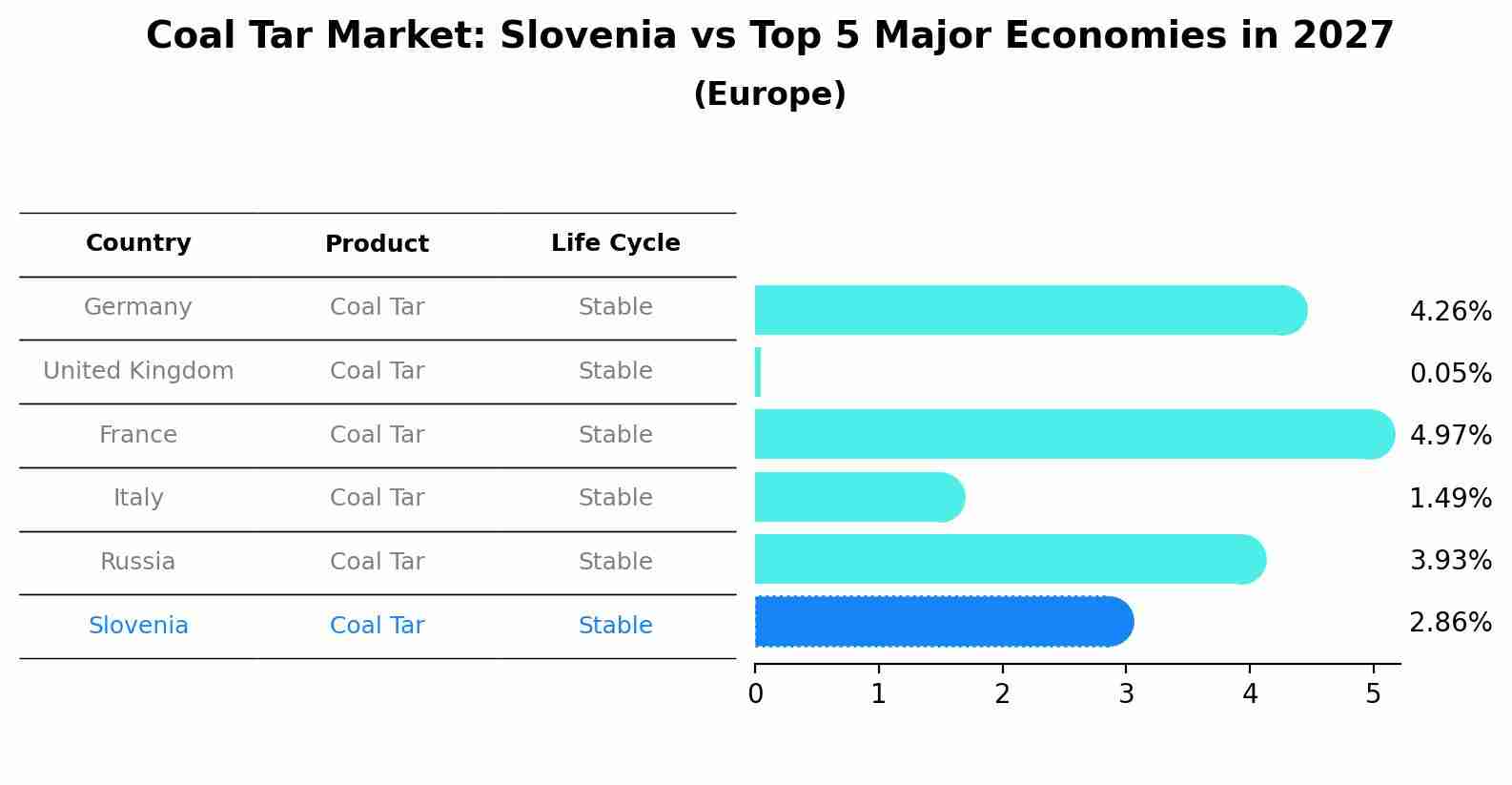 Coal Tar Market: Slovenia vs Top 5 Major Economies in 2027 (Europe)