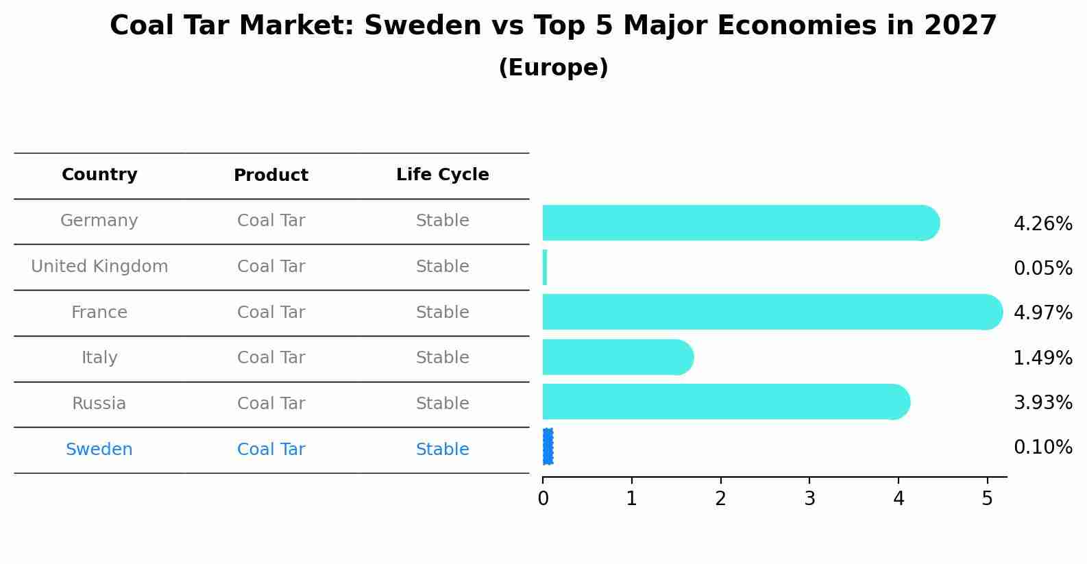 Coal Tar Market: Sweden vs Top 5 Major Economies in 2027 (Europe)