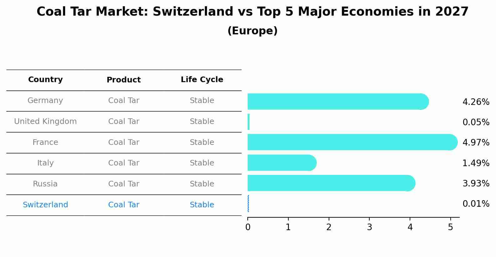 Coal Tar Market: Switzerland vs Top 5 Major Economies in 2027 (Europe)