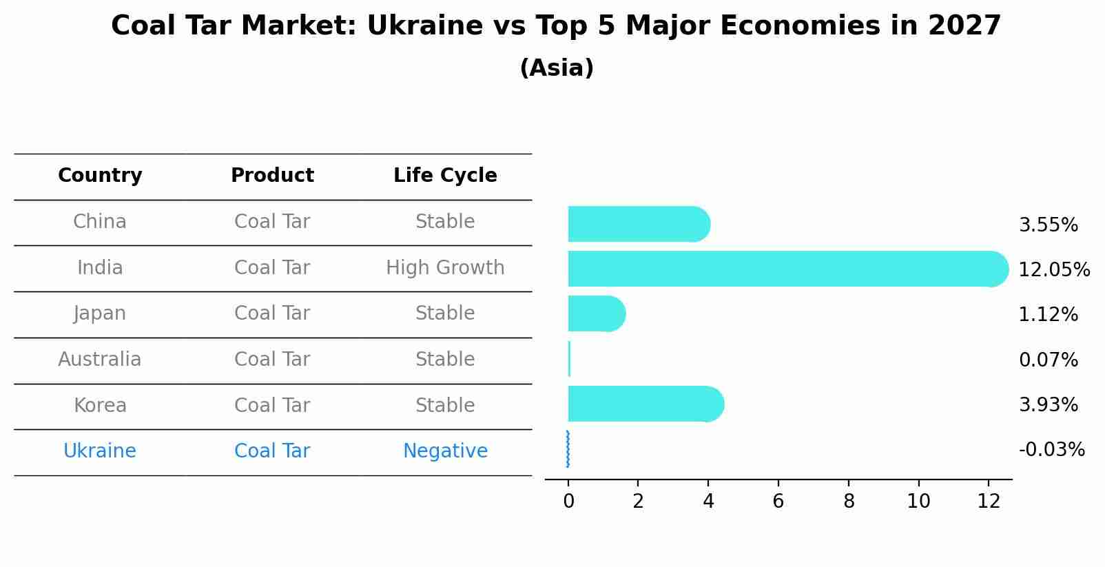 Coal Tar Market: Ukraine vs Top 5 Major Economies in 2027 (Asia)