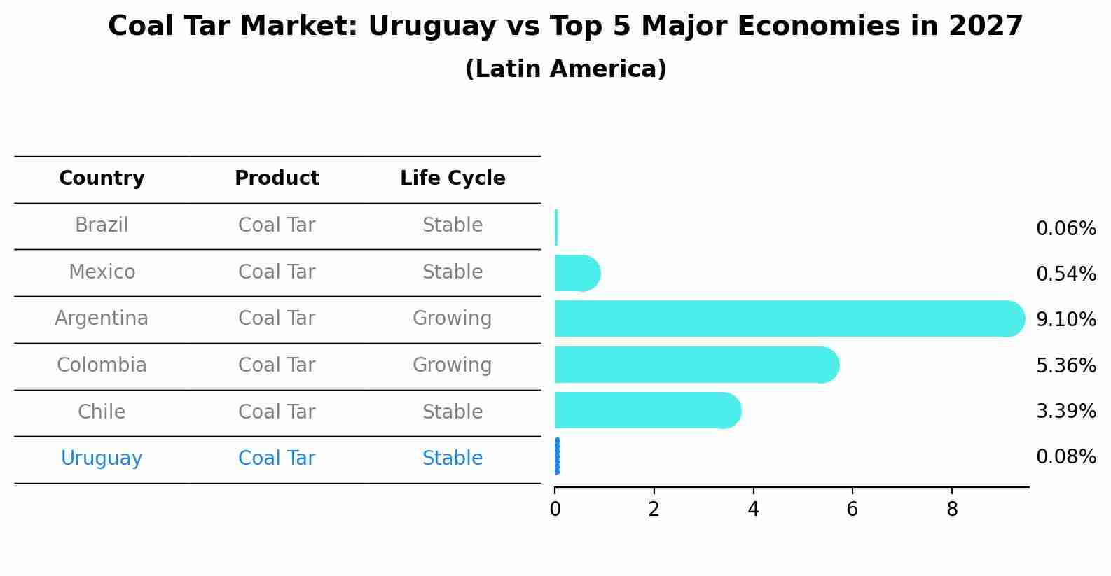 Coal Tar Market: Uruguay vs Top 5 Major Economies in 2027 (Latin America)