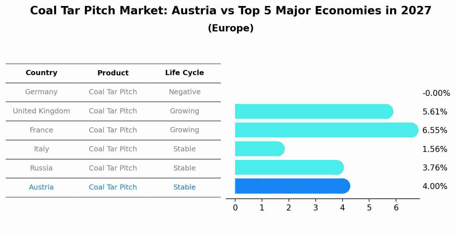 Coal Tar Pitch Market: Austria vs Top 5 Major Economies in 2027 (Europe)