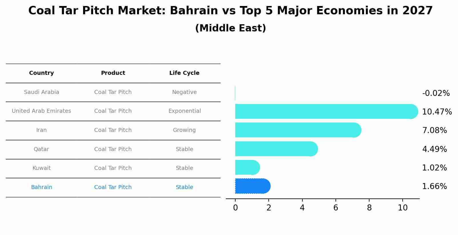 Coal Tar Pitch Market: Bahrain vs Top 5 Major Economies in 2027 (Middle East)