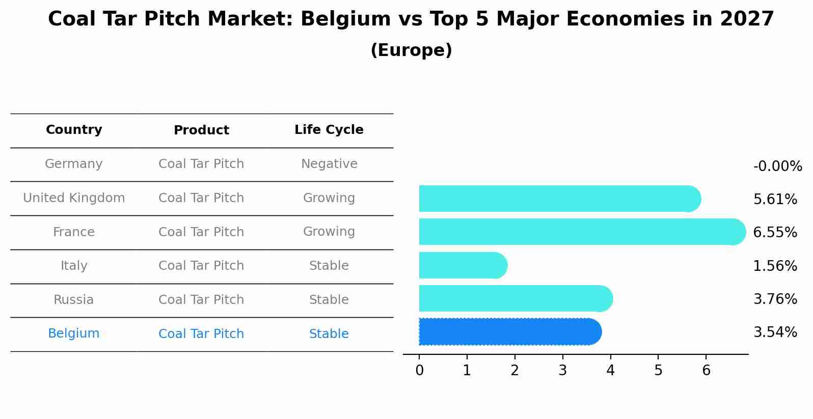 Coal Tar Pitch Market: Belgium vs Top 5 Major Economies in 2027 (Europe)