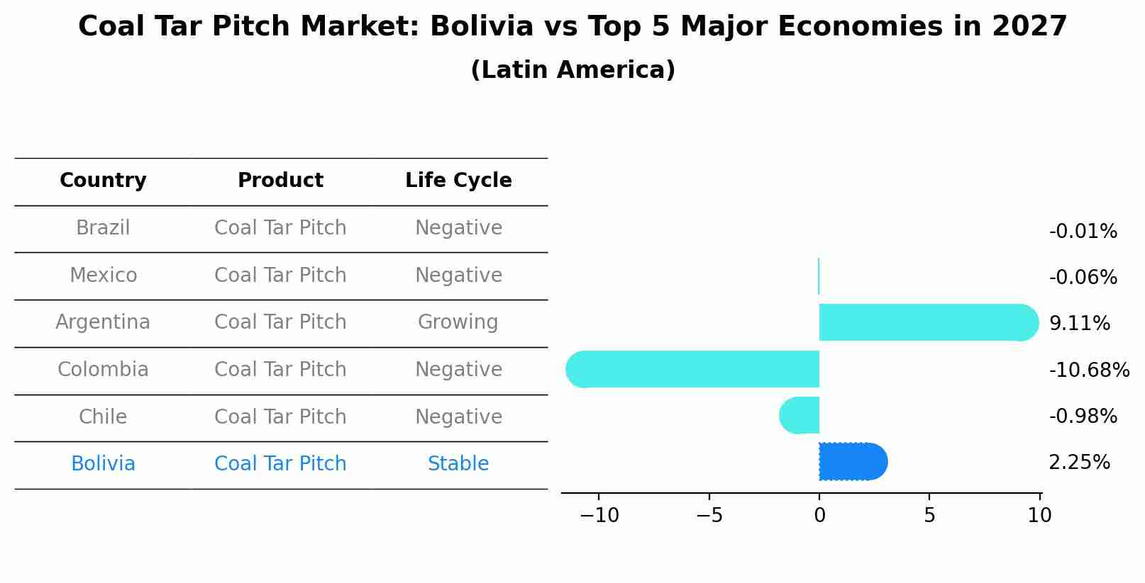 Coal Tar Pitch Market: Bolivia vs Top 5 Major Economies in 2027 (Latin America)