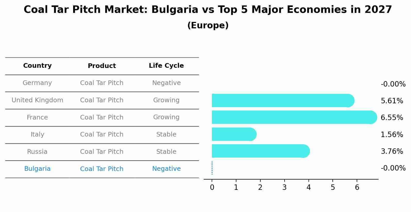 Coal Tar Pitch Market: Bulgaria vs Top 5 Major Economies in 2027 (Europe)
