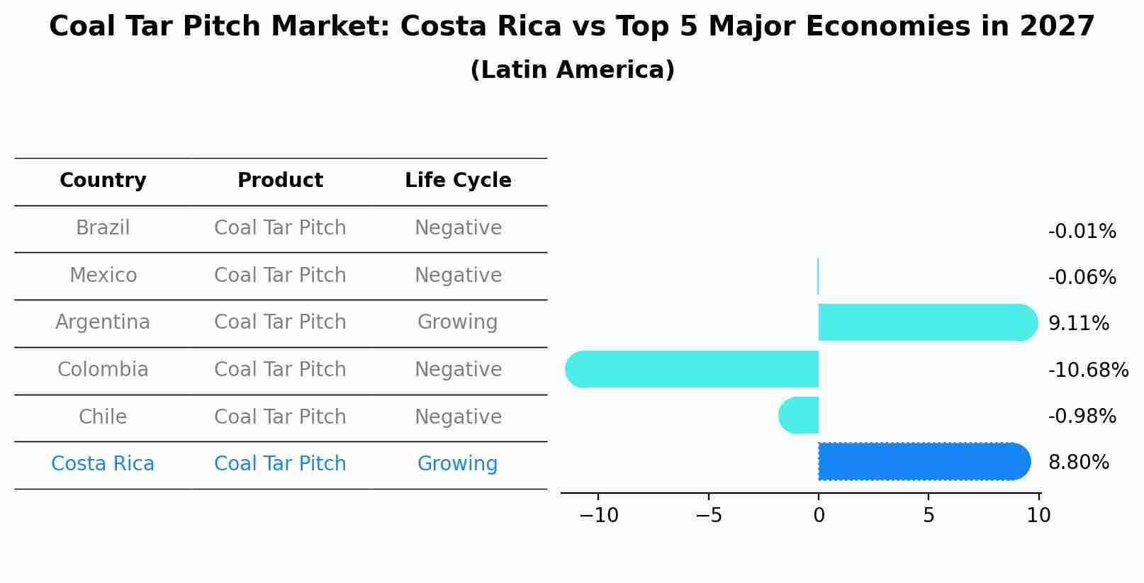 Coal Tar Pitch Market: Costa Rica vs Top 5 Major Economies in 2027 (Latin America)