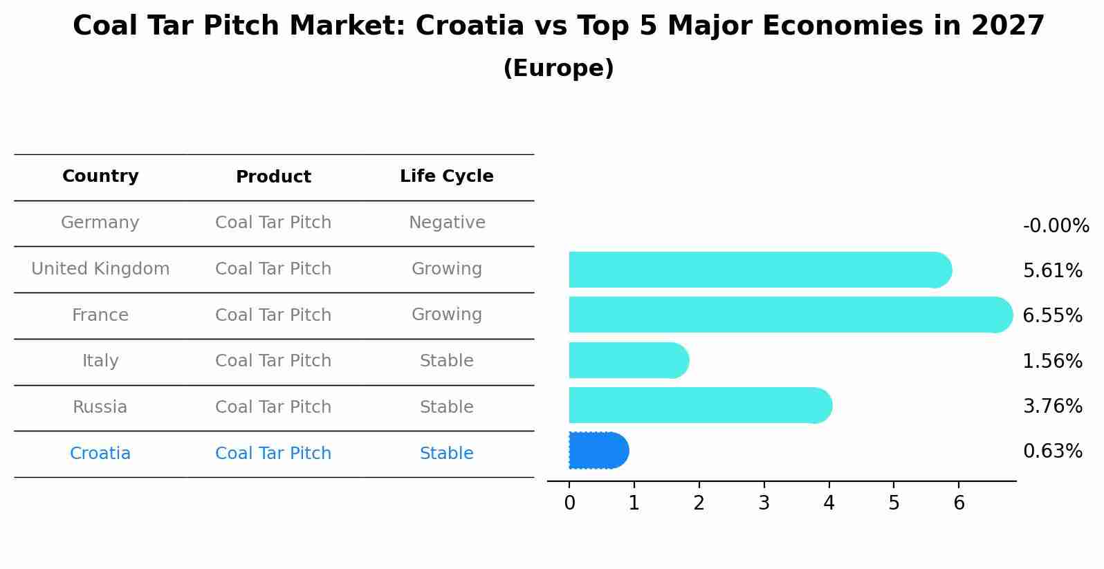 Coal Tar Pitch Market: Croatia vs Top 5 Major Economies in 2027 (Europe)