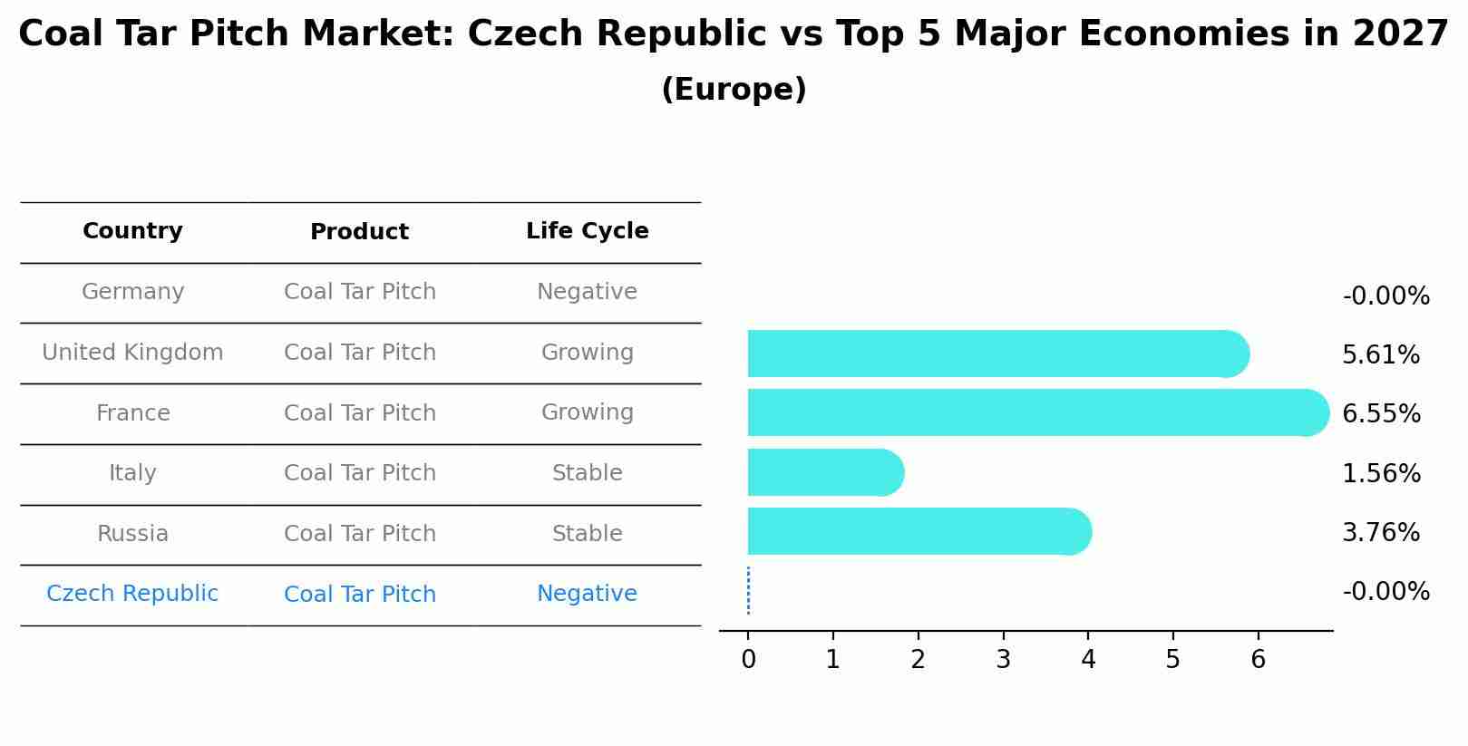 Coal Tar Pitch Market: Czech Republic vs Top 5 Major Economies in 2027 (Europe)