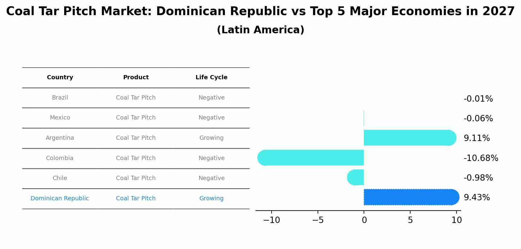 Coal Tar Pitch Market: Dominican Republic vs Top 5 Major Economies in 2027 (Latin America)