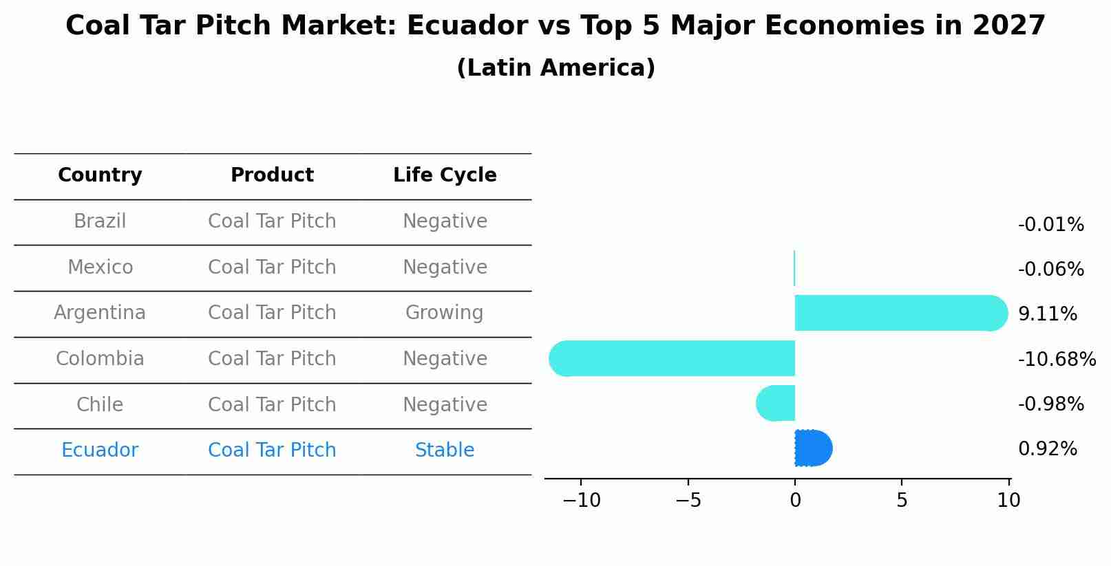 Coal Tar Pitch Market: Ecuador vs Top 5 Major Economies in 2027 (Latin America)