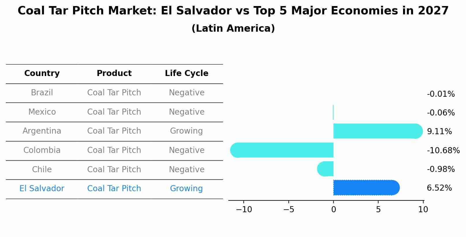 Coal Tar Pitch Market: El Salvador vs Top 5 Major Economies in 2027 (Latin America)