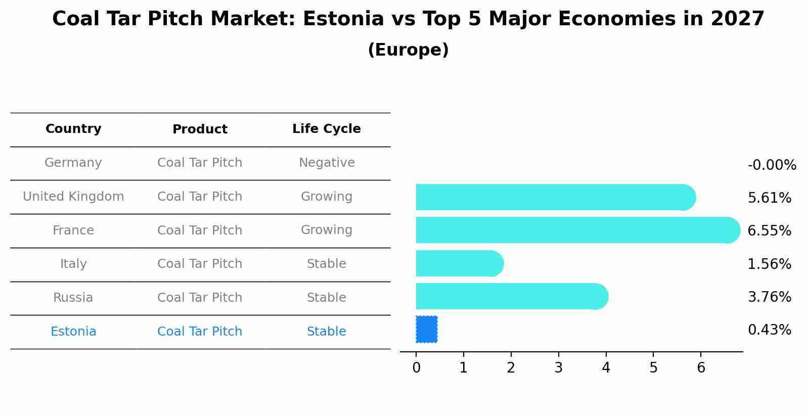 Coal Tar Pitch Market: Estonia vs Top 5 Major Economies in 2027 (Europe)