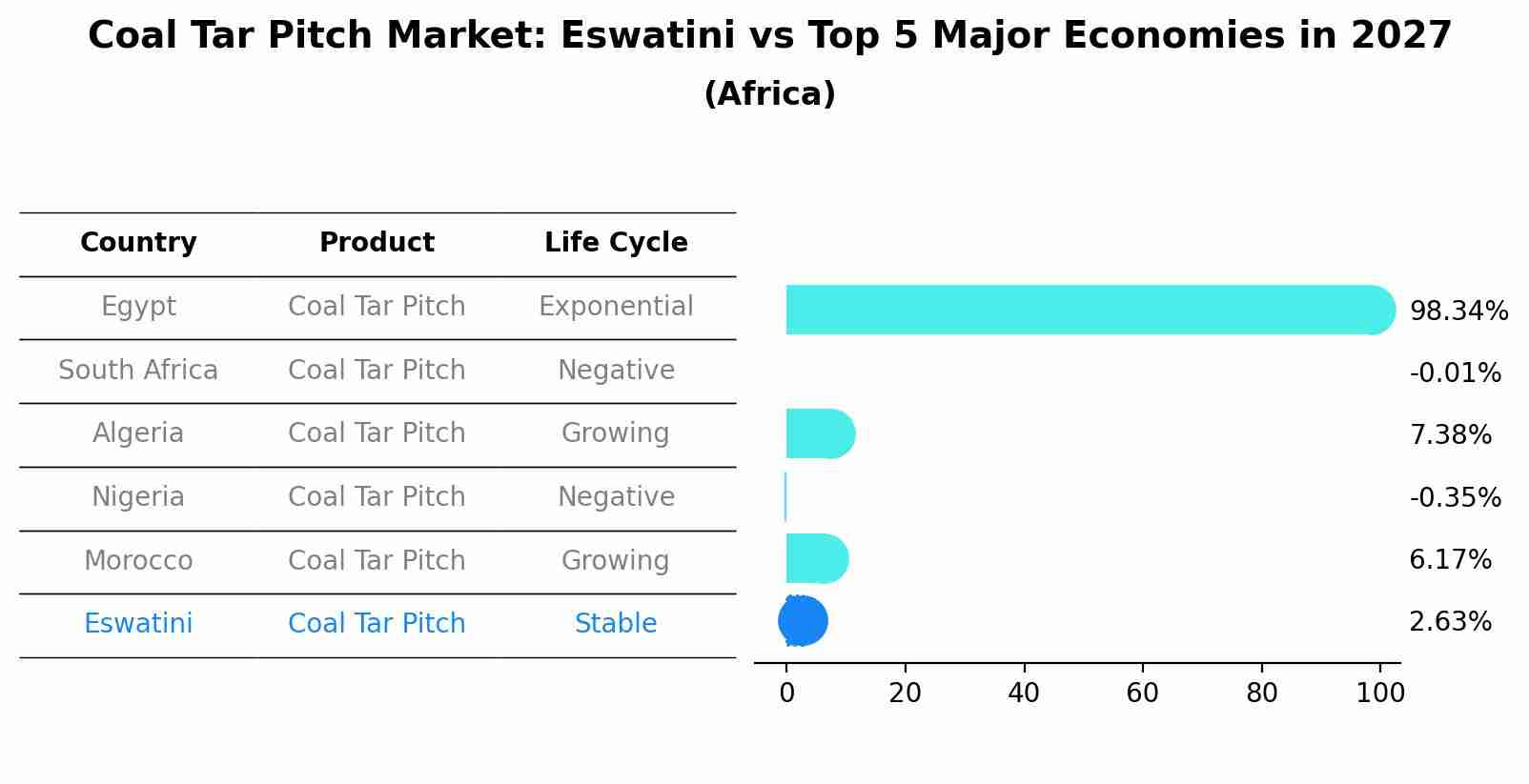 Coal Tar Pitch Market: Eswatini vs Top 5 Major Economies in 2027 (Africa)