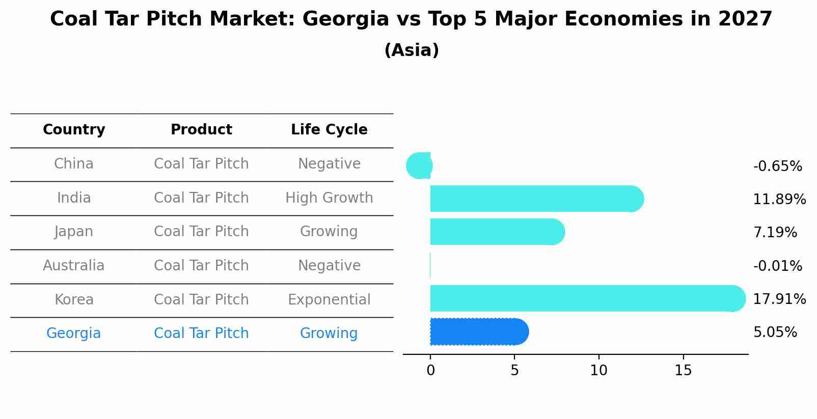 Coal Tar Pitch Market: Georgia vs Top 5 Major Economies in 2027 (Asia)
