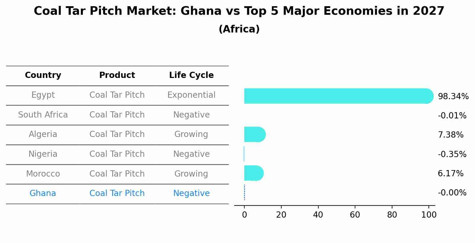 Coal Tar Pitch Market: Ghana vs Top 5 Major Economies in 2027 (Africa)