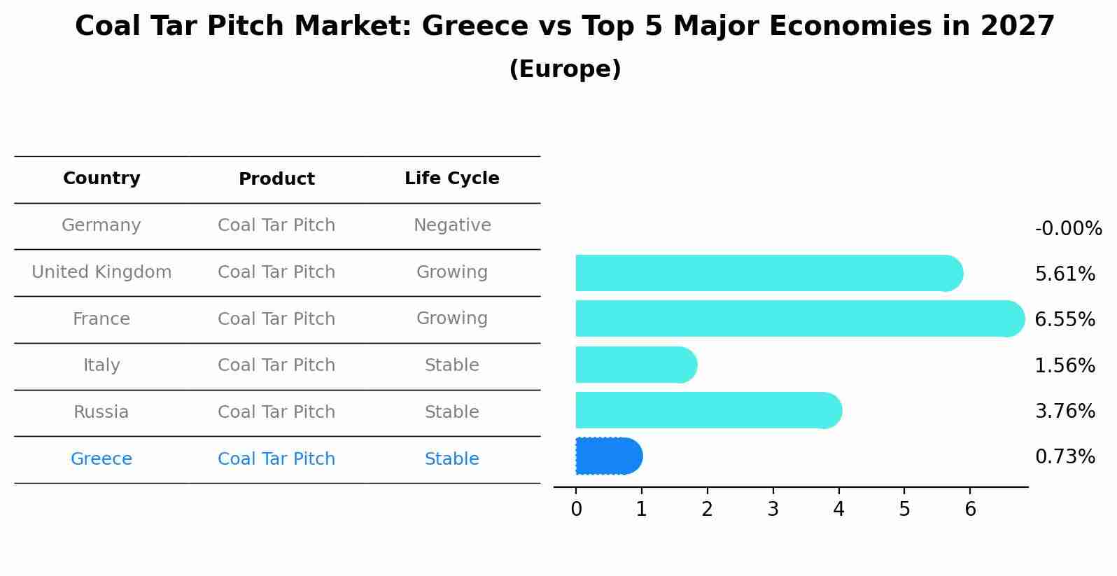 Coal Tar Pitch Market: Greece vs Top 5 Major Economies in 2027 (Europe)
