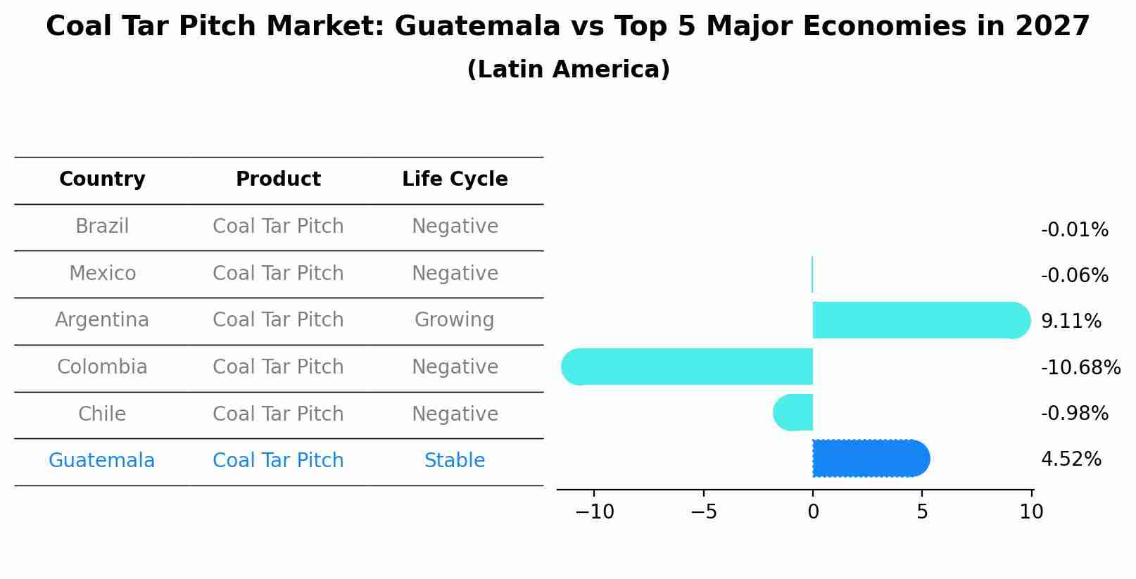 Coal Tar Pitch Market: Guatemala vs Top 5 Major Economies in 2027 (Latin America)