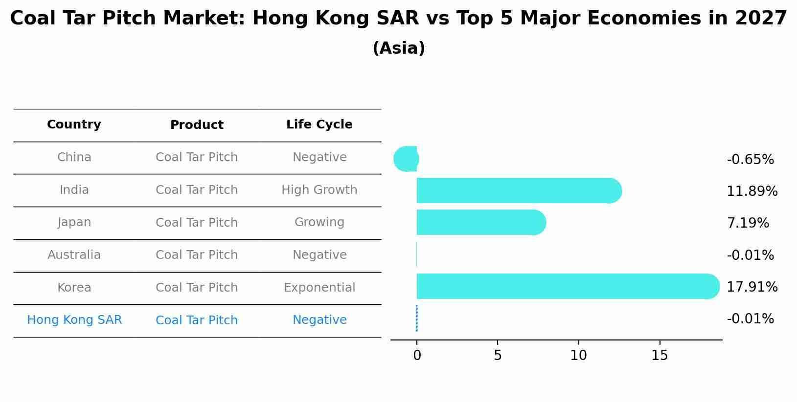 Coal Tar Pitch Market: Hong Kong SAR vs Top 5 Major Economies in 2027 (Asia)