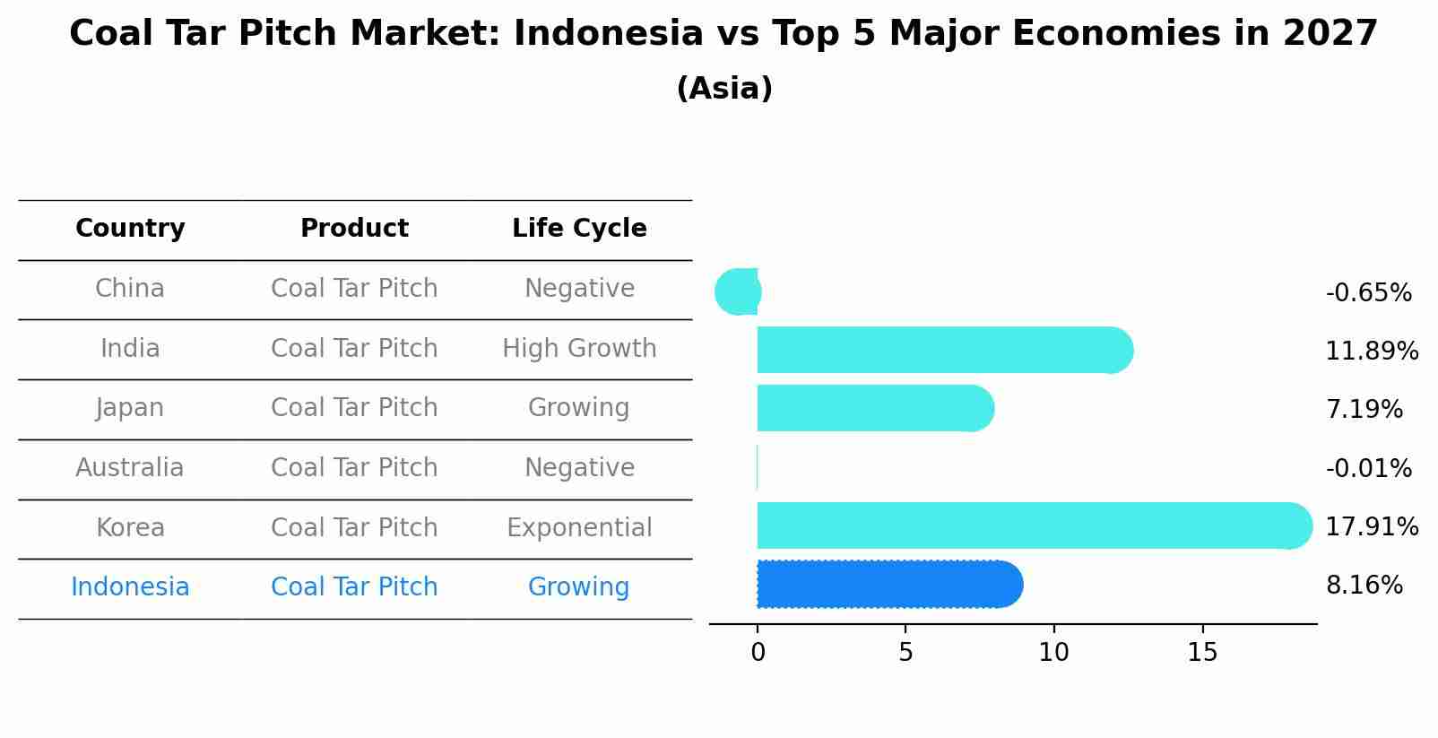 Coal Tar Pitch Market: Indonesia vs Top 5 Major Economies in 2027 (Asia)