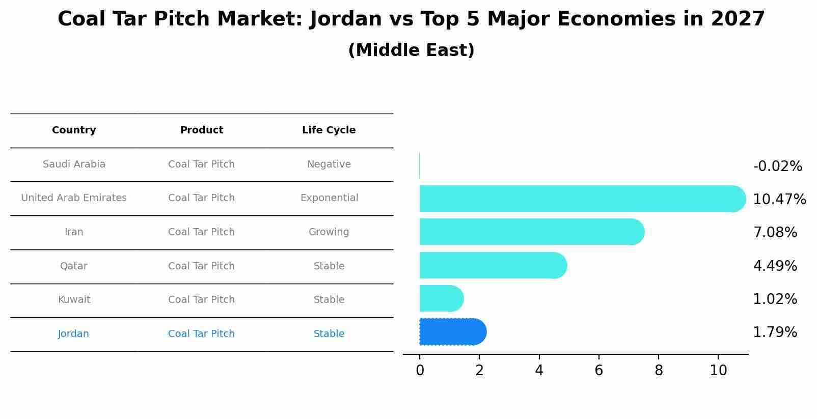 Coal Tar Pitch Market: Jordan vs Top 5 Major Economies in 2027 (Middle East)