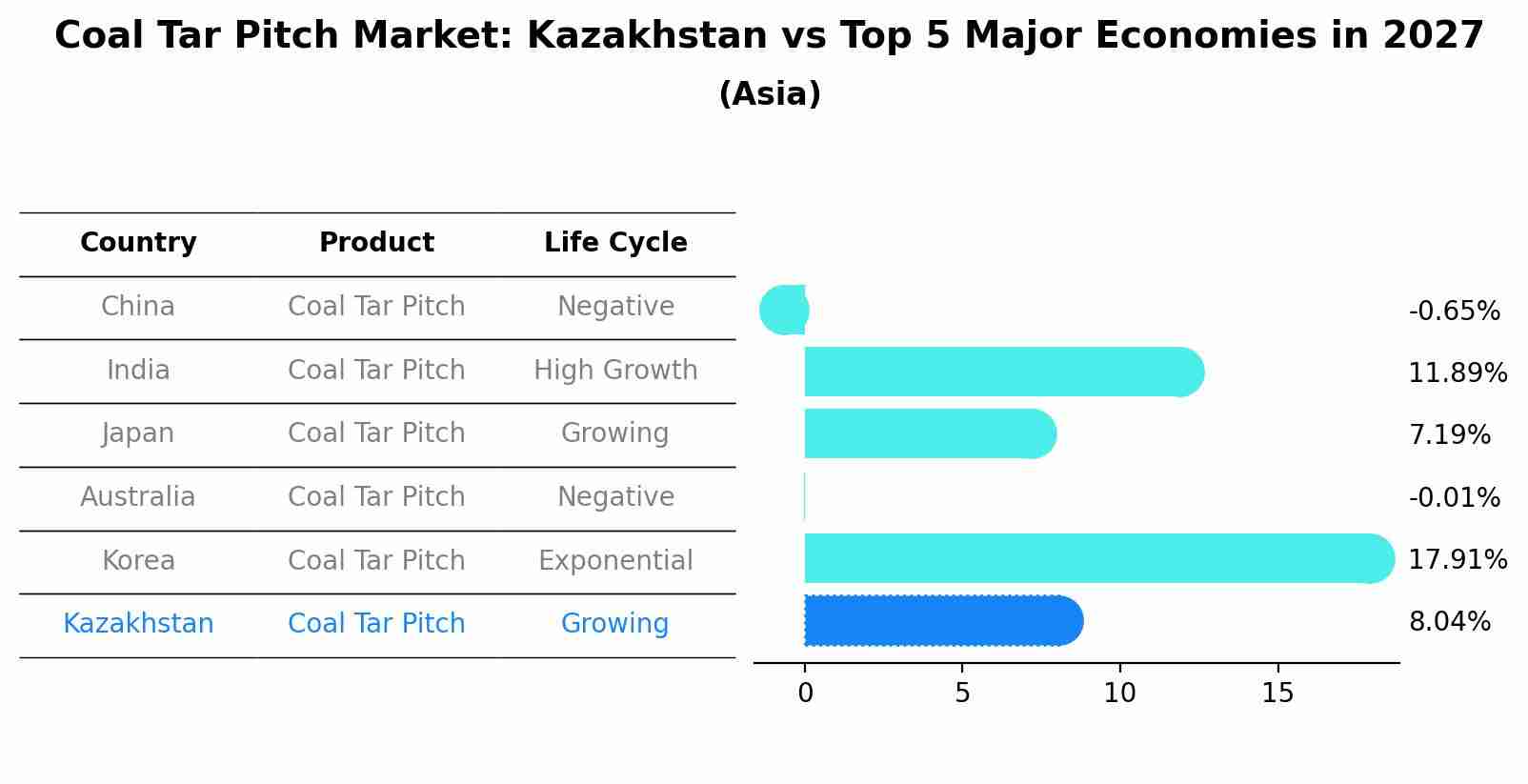 Coal Tar Pitch Market: Kazakhstan vs Top 5 Major Economies in 2027 (Asia)