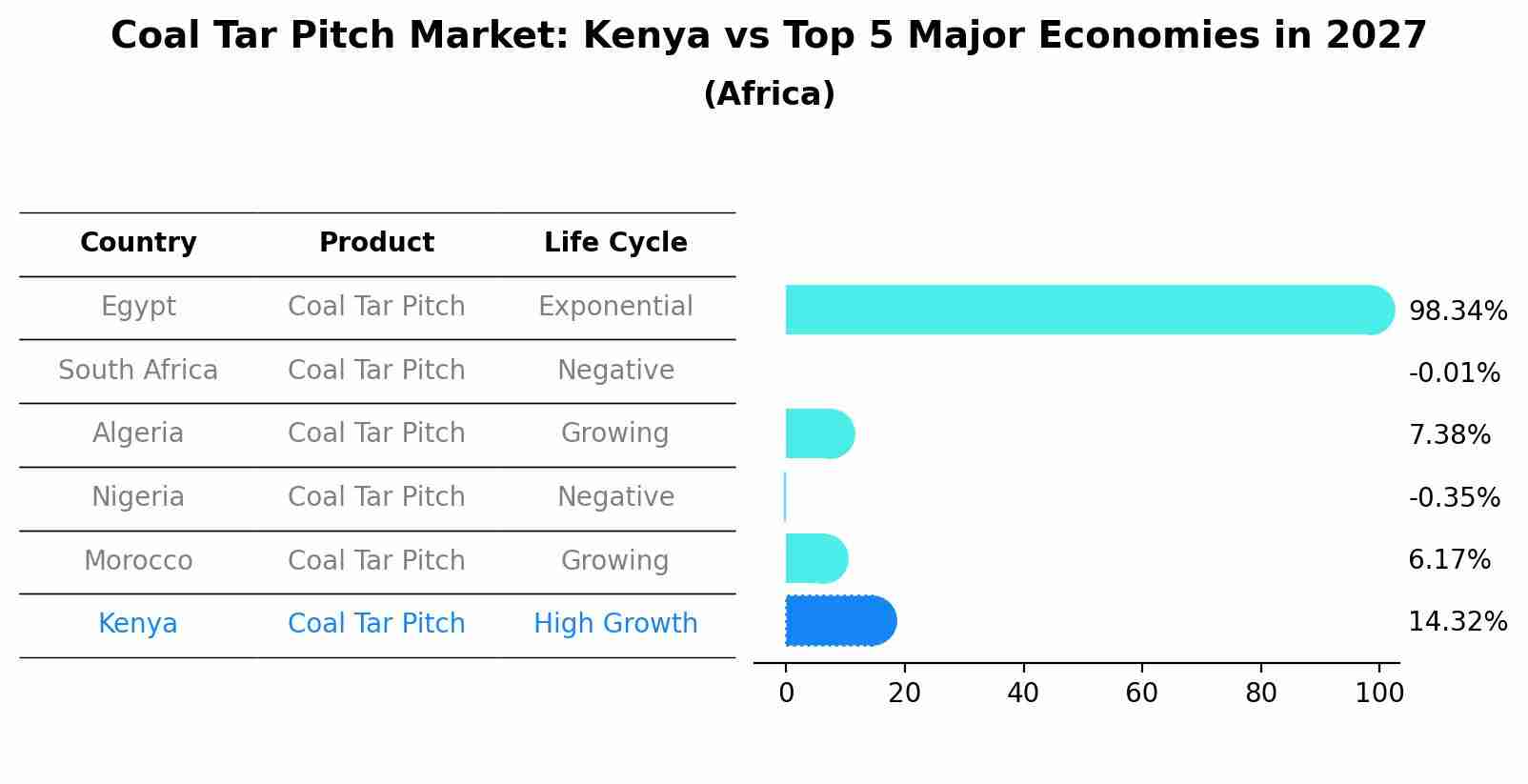 Coal Tar Pitch Market: Kenya vs Top 5 Major Economies in 2027 (Africa)
