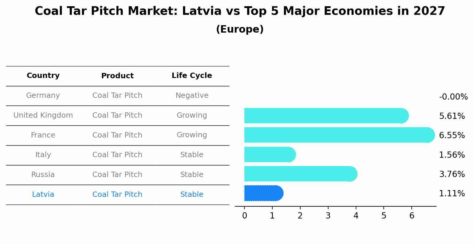 Coal Tar Pitch Market: Latvia vs Top 5 Major Economies in 2027 (Europe)
