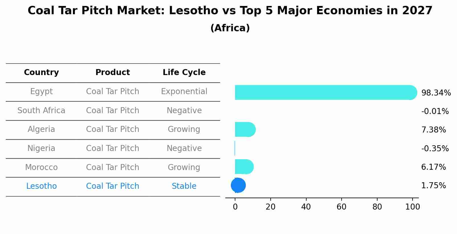 Coal Tar Pitch Market: Lesotho vs Top 5 Major Economies in 2027 (Africa)