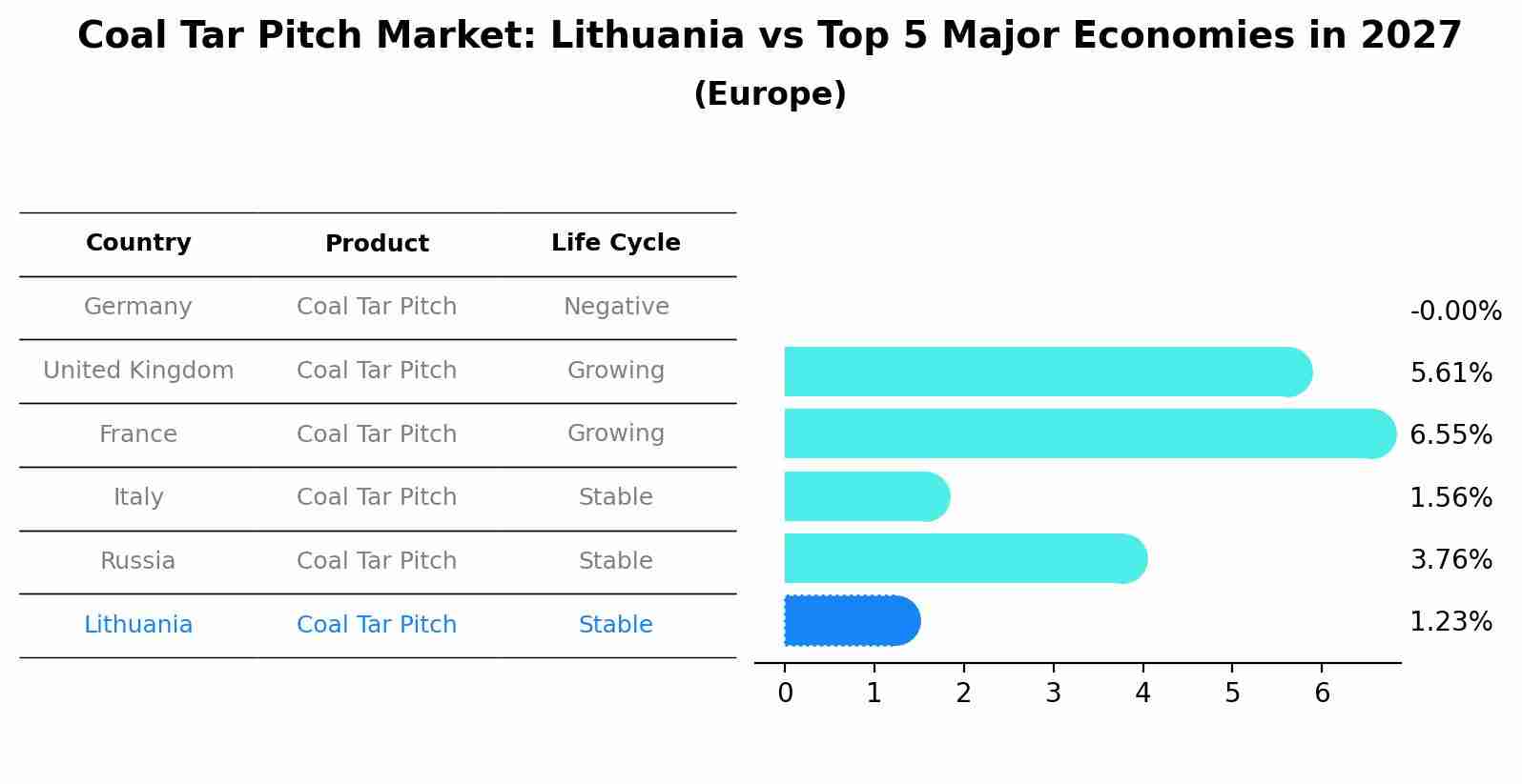 Coal Tar Pitch Market: Lithuania vs Top 5 Major Economies in 2027 (Europe)