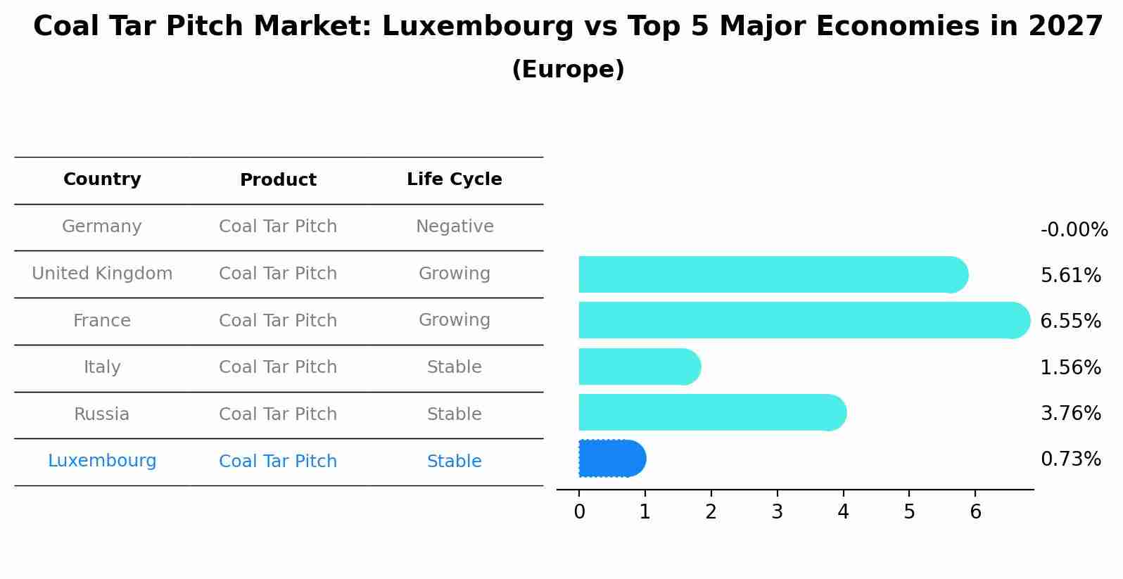 Coal Tar Pitch Market: Luxembourg vs Top 5 Major Economies in 2027 (Europe)