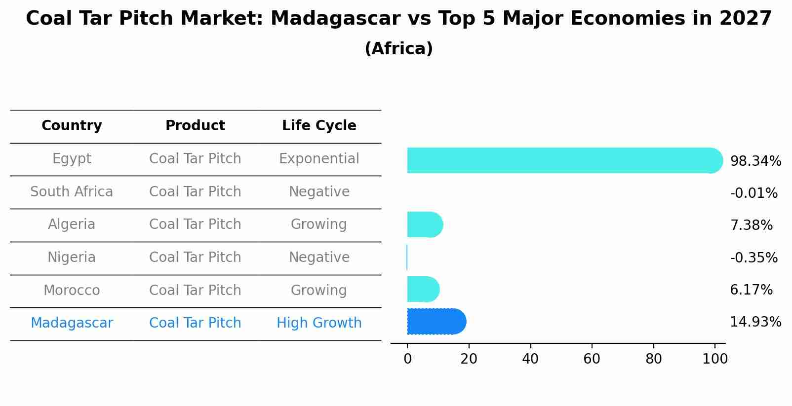 Coal Tar Pitch Market: Madagascar vs Top 5 Major Economies in 2027 (Africa)