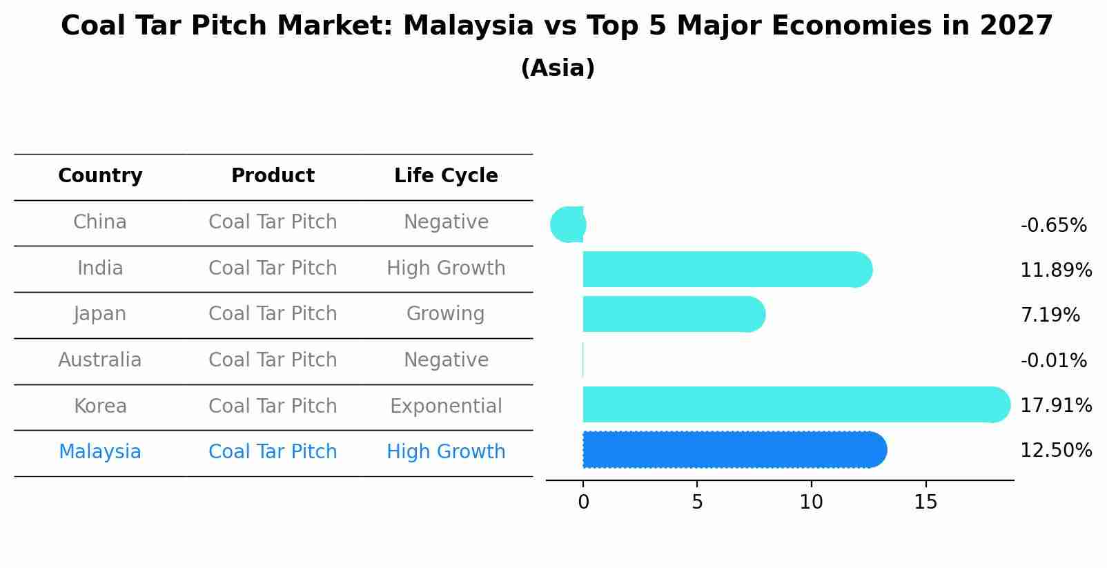 Coal Tar Pitch Market: Malaysia vs Top 5 Major Economies in 2027 (Asia)